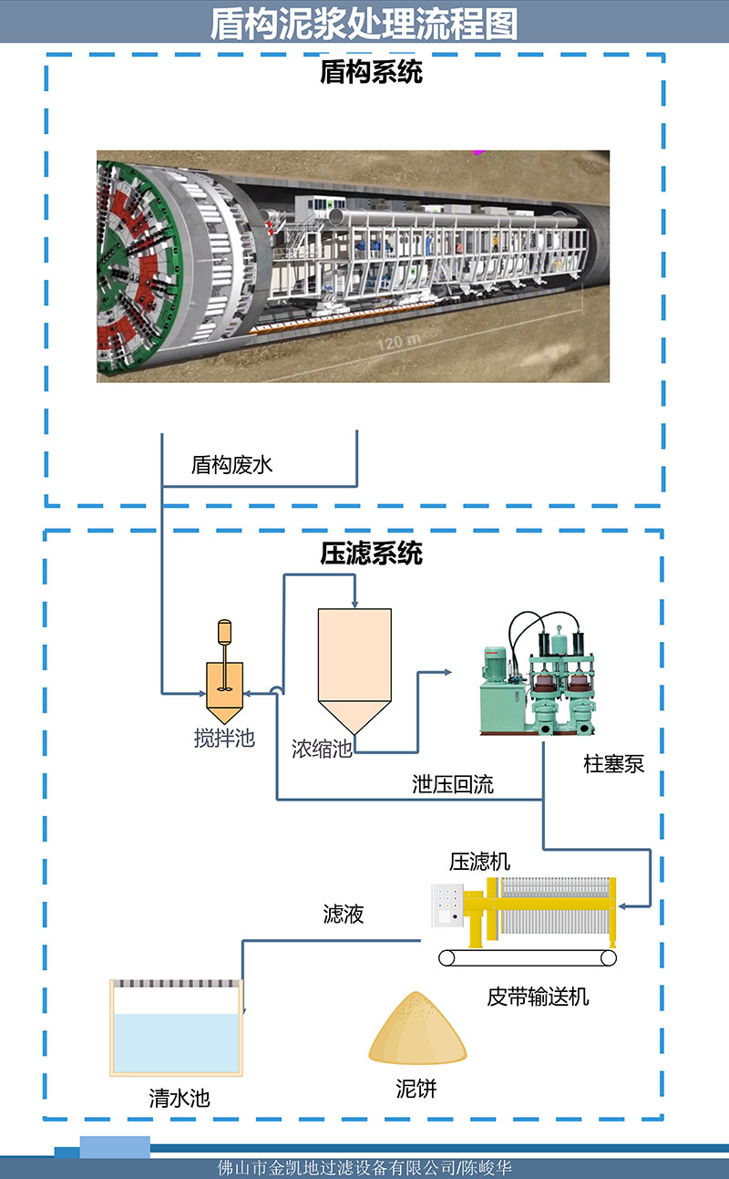 盾構泥漿處理流程圖