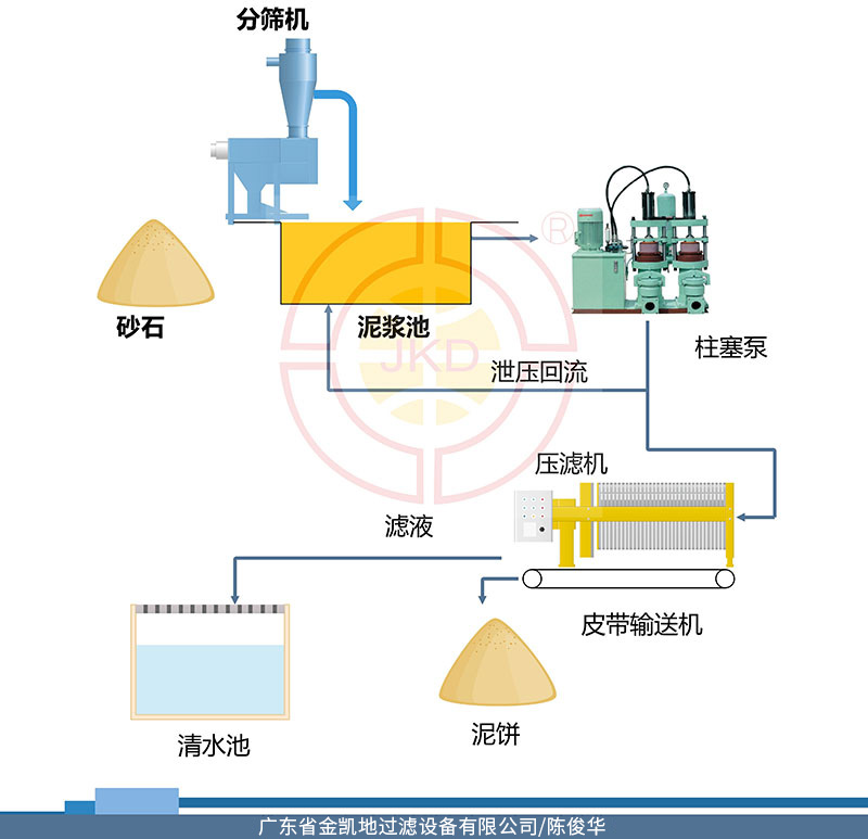 洗砂汙水泥漿環保處理流程